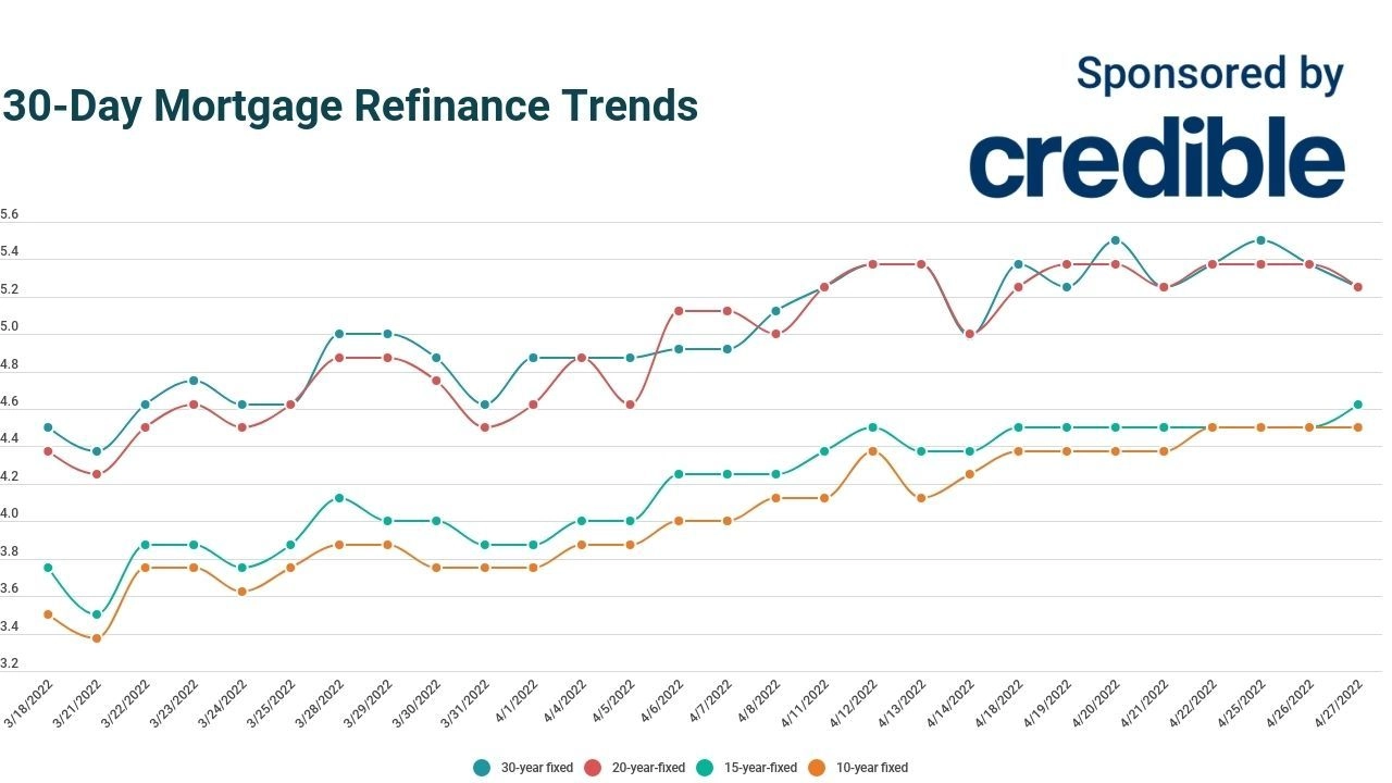 Today’s 30, 20year mortgage refinance rates drop April 27, 2022