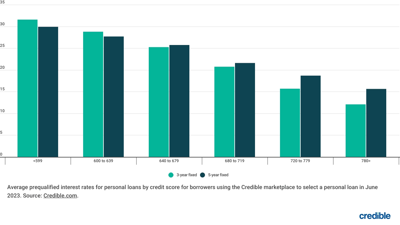 Personal loan interest rates continue to drop