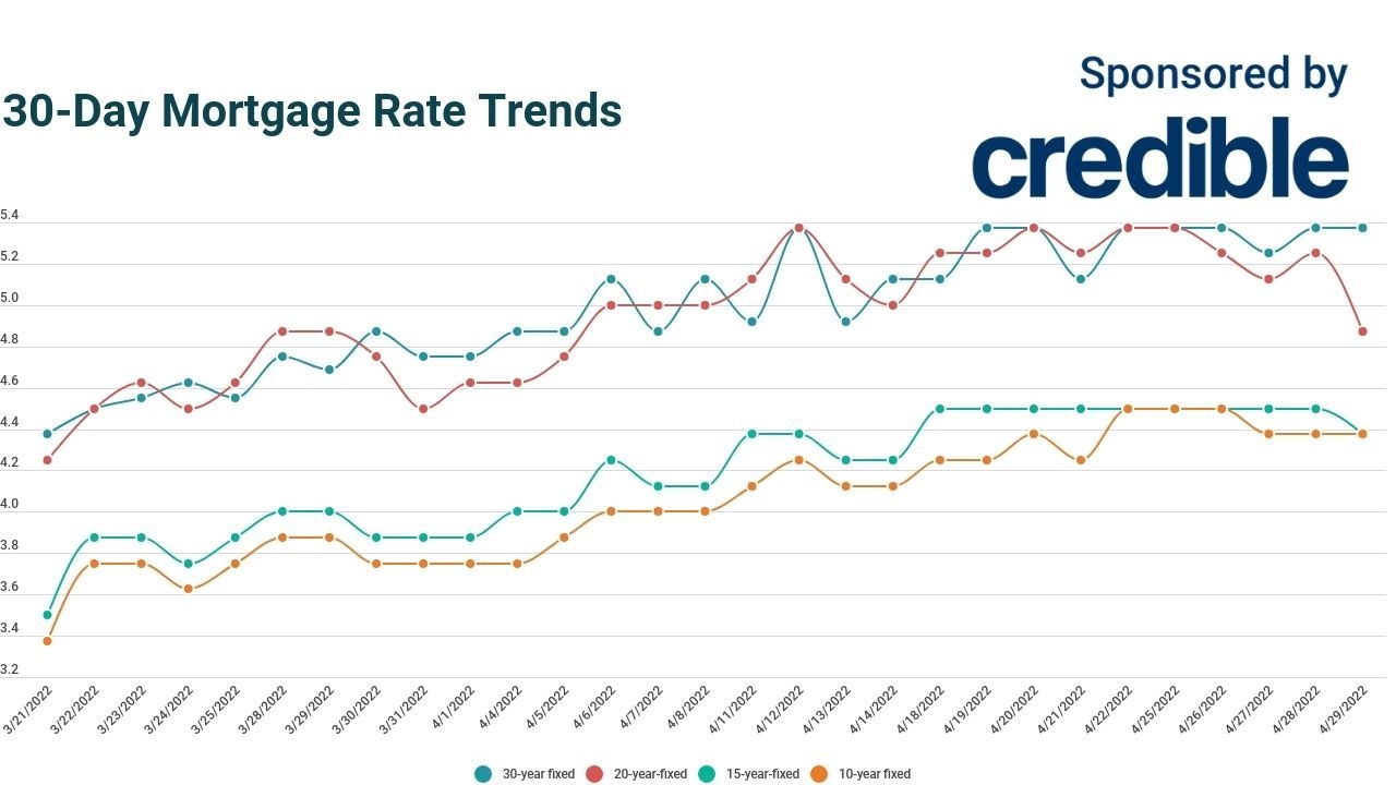 Today's mortgage rates 20year rates tumble April 29, 2022