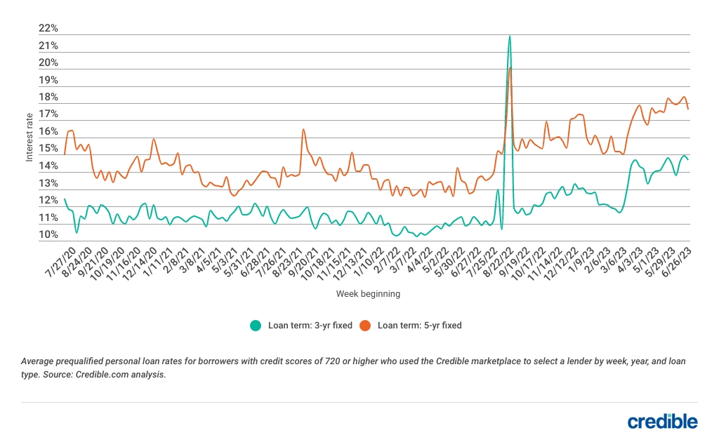 Personal loan interest rates continue to drop