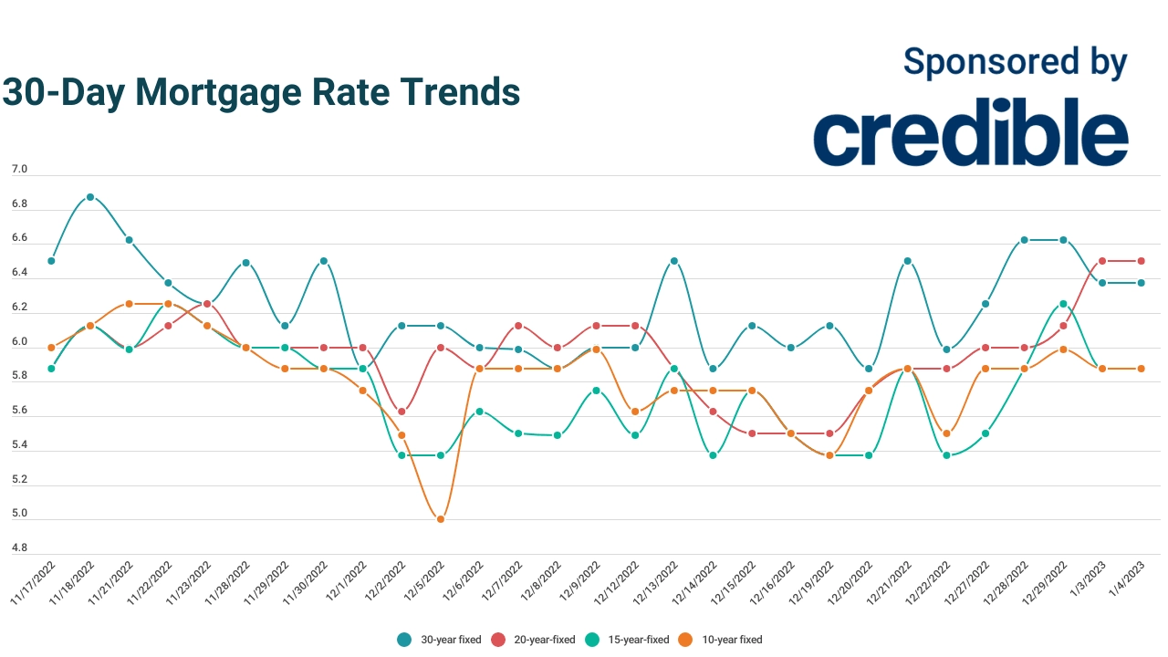 Today’s mortgage rates hold steady across all terms Jan. 4, 2023