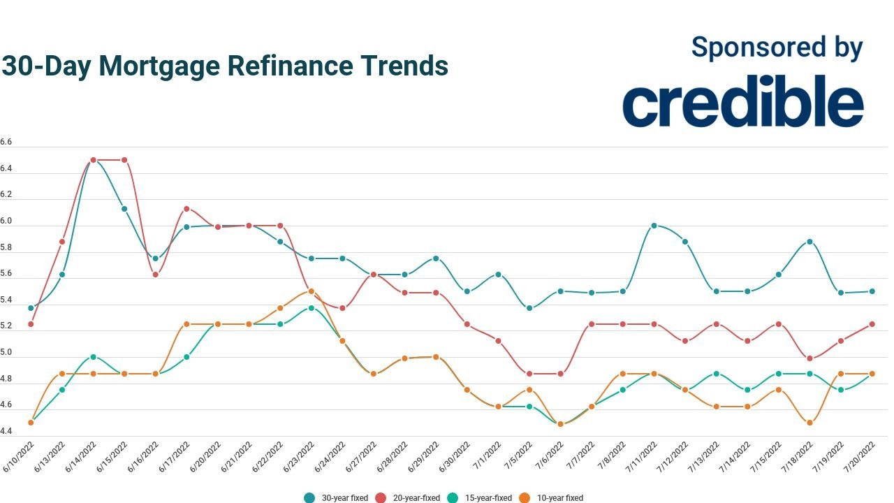Today’s mortgage refinance rates Look to shorter terms for greater interest savings July 20, 2022